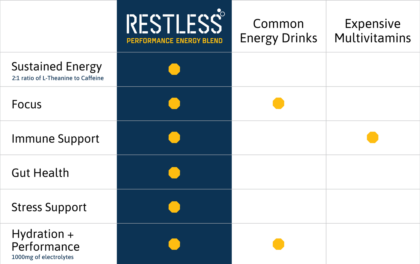 RESTLESS® Performance Energy vs common energy drinks and multivitamins – benefits comparison chart for tactical performance